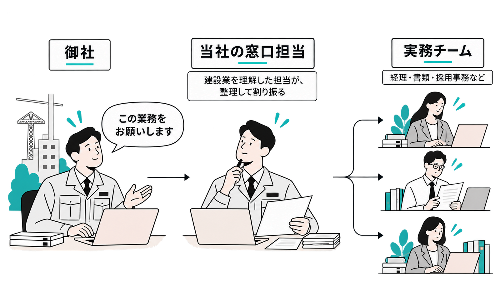 御社から建設業を理解した窓口担当へ依頼し、担当が経理・書類・採用事務の実務チームに仕事を割り振る流れ