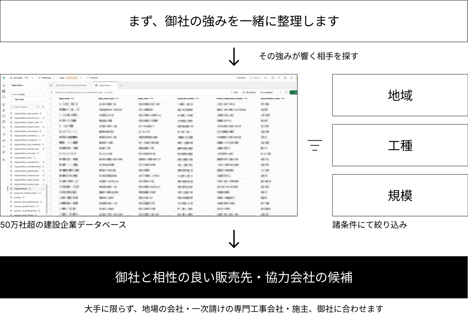 御社の強みを整理し、50万社超の企業データベースから地域・工事の種類・規模で絞り、相性の良い販売先や協力会社を探す流れ