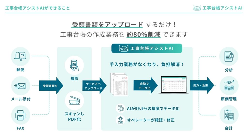 工事台帳アシストAIでは、受領書類をアップロードするだけで、工事台帳の作成が可能