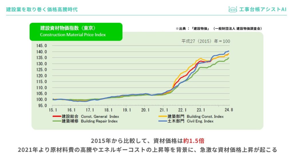 建設業を取り巻く価格高騰時代 （一般財団法人 建設物価調査会を元に作成）