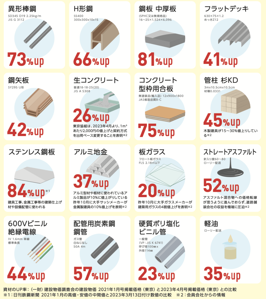 建設資材の高騰はいつまで続く？原因は？対策を専門家が解説！ - 工事 