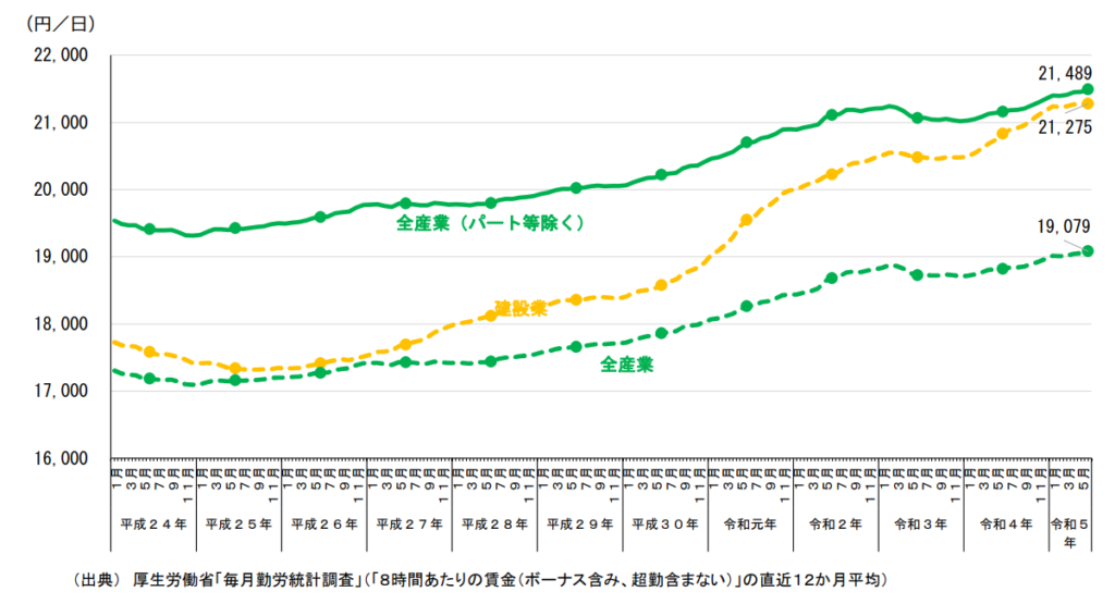 建設業（技術者制度）をとりまく現状