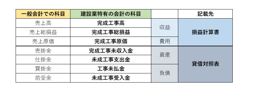 建設業特有の原価計算方法が多いから