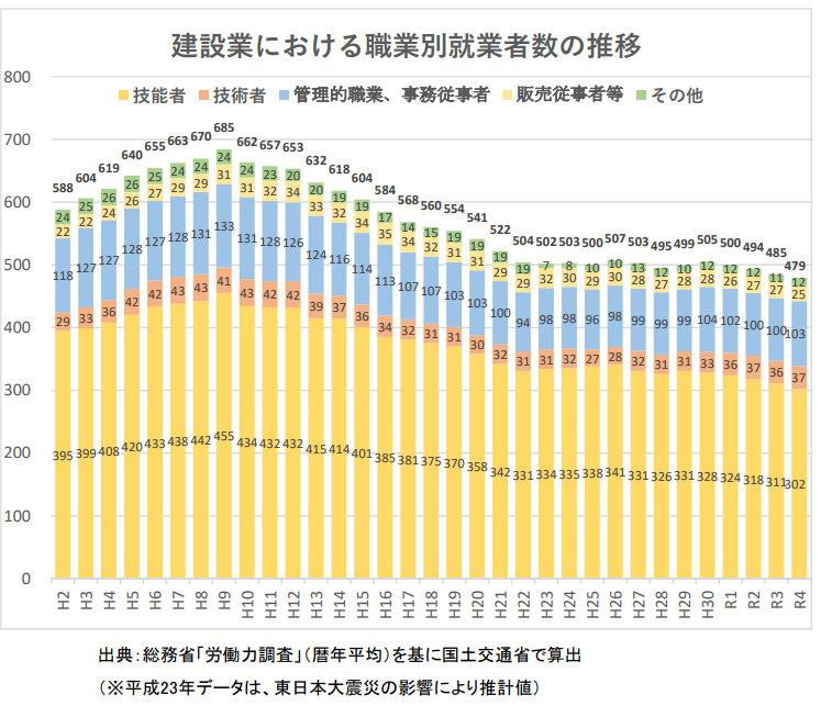 出典：国土交通省『建設業を巡る現状と課題』