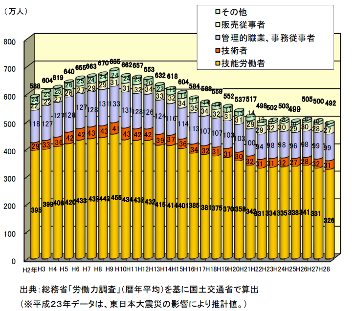 ：国土交通省「建設業及び建設工事従事者の現状」