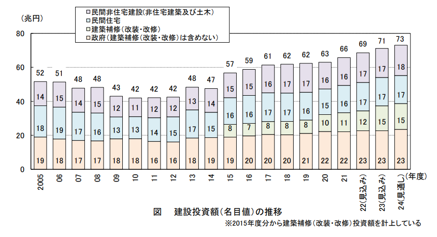 令和６年度（2024年度） 建設投資見通し 概要