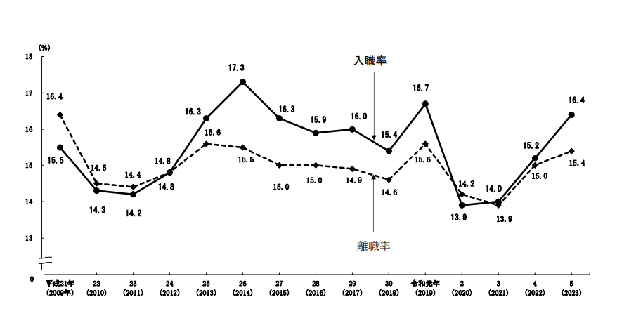 厚生労働省「－令和５年雇用動向調査結果の概況－」図１－１ 入職率・離職率の推移