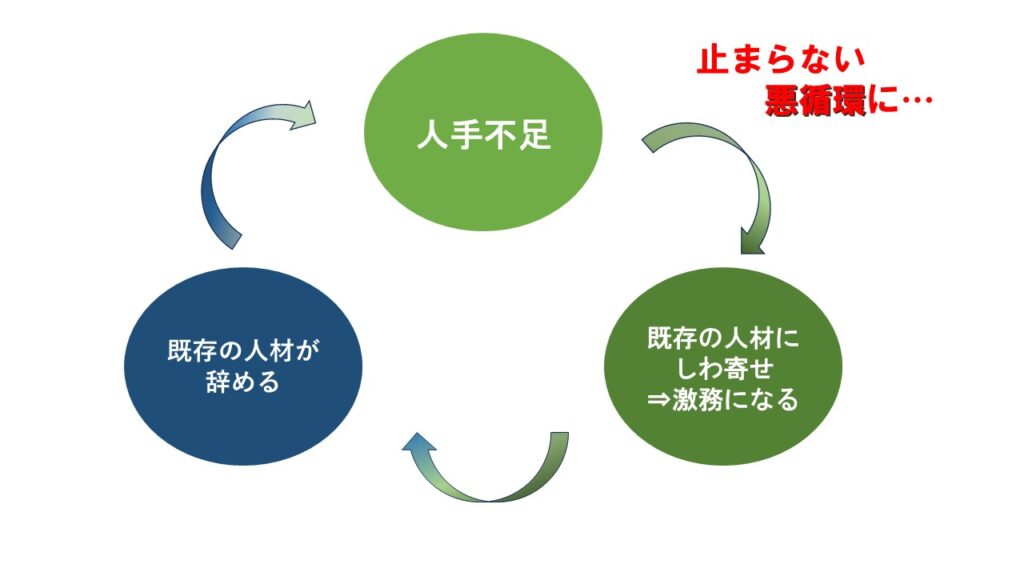 人手不足の悪循環イメージ図