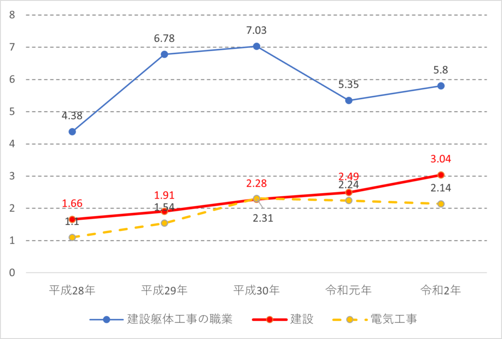 建設業の有効求人倍率